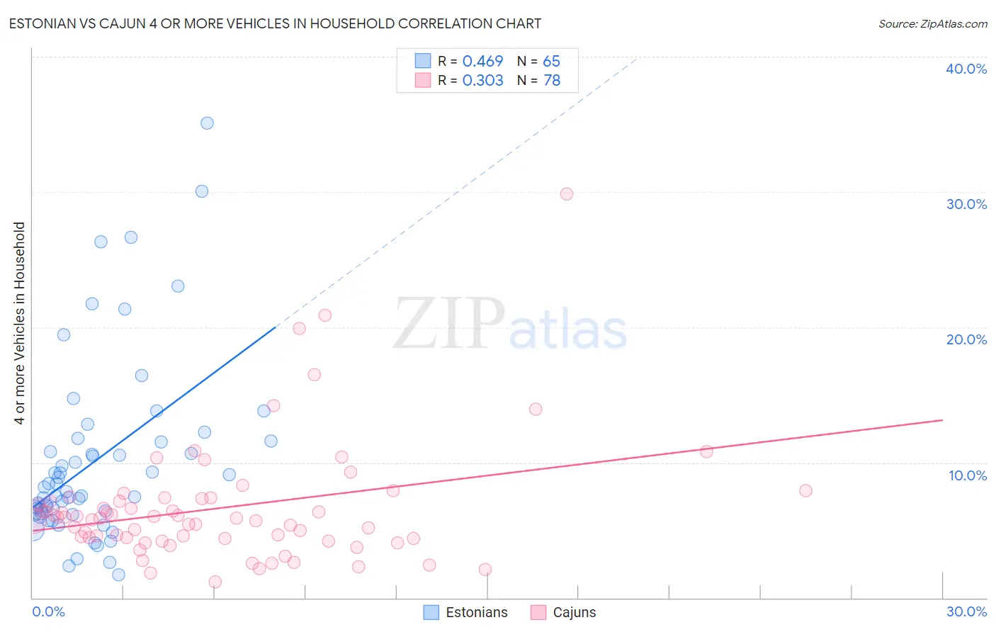 Estonian vs Cajun 4 or more Vehicles in Household