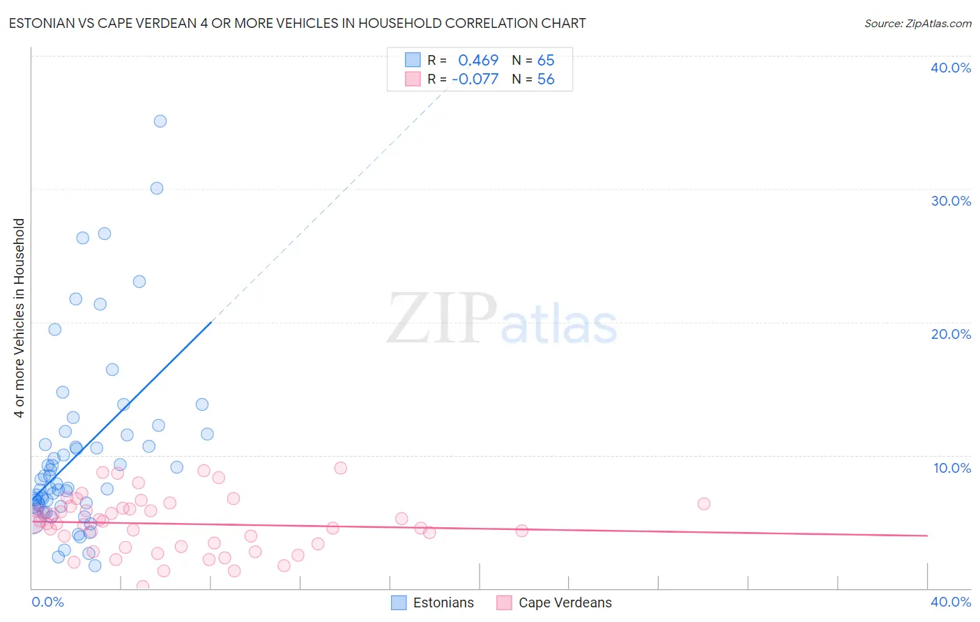 Estonian vs Cape Verdean 4 or more Vehicles in Household
