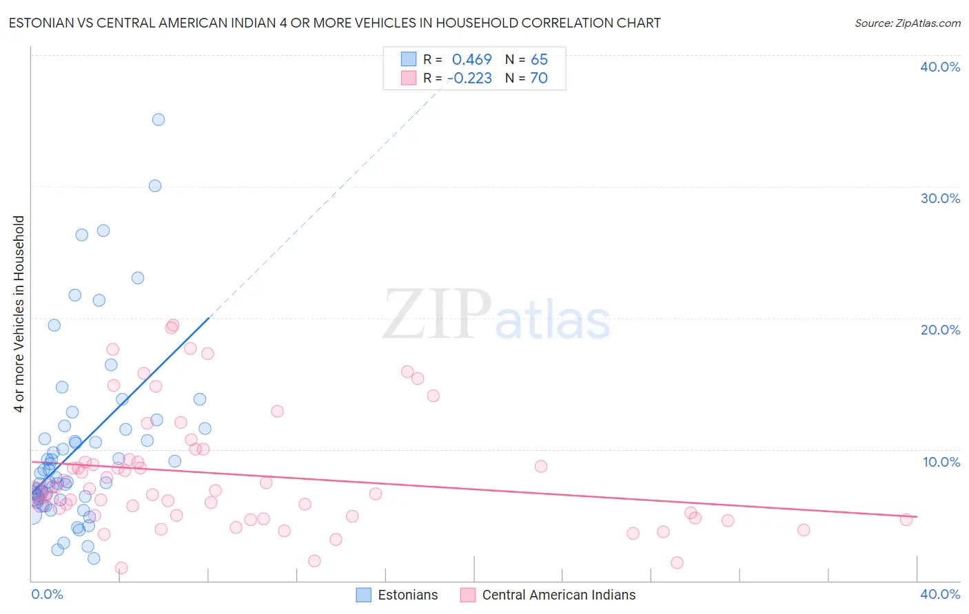 Estonian vs Central American Indian 4 or more Vehicles in Household