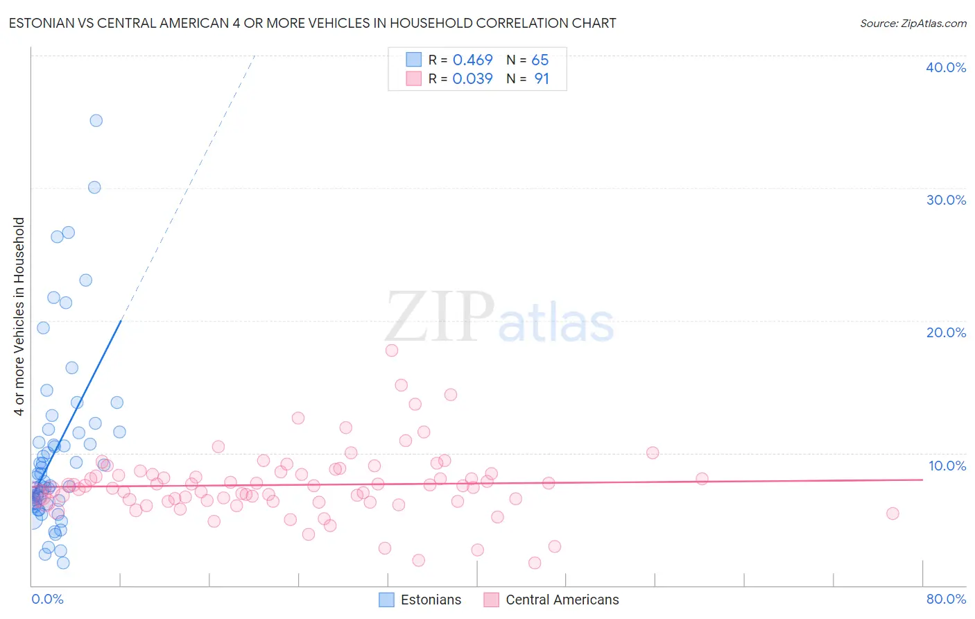 Estonian vs Central American 4 or more Vehicles in Household