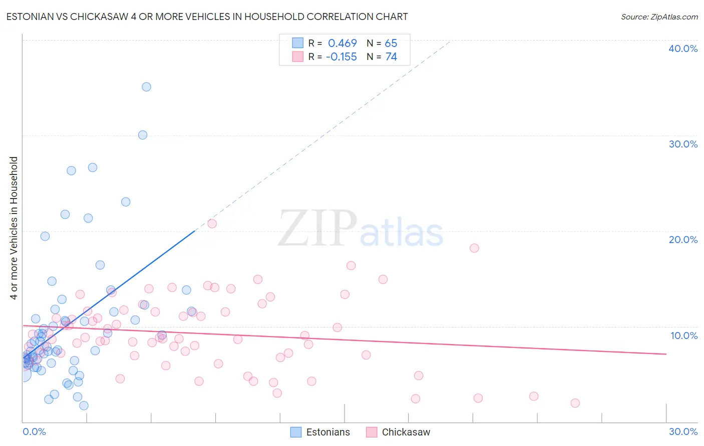 Estonian vs Chickasaw 4 or more Vehicles in Household