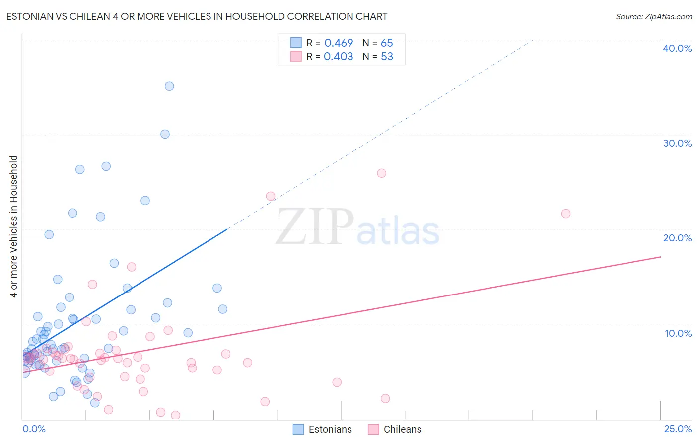 Estonian vs Chilean 4 or more Vehicles in Household