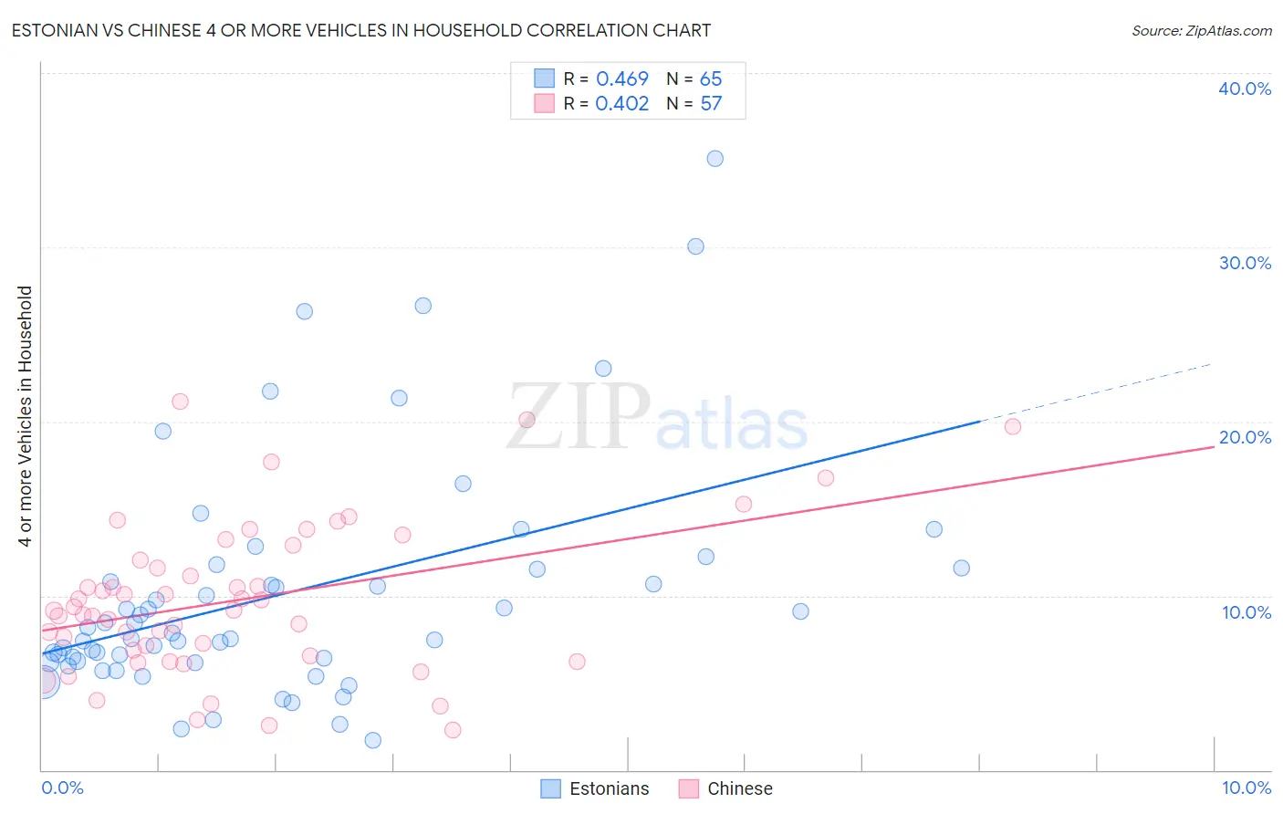 Estonian vs Chinese 4 or more Vehicles in Household