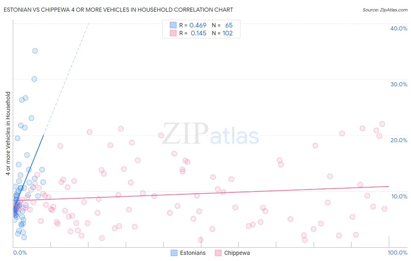 Estonian vs Chippewa 4 or more Vehicles in Household