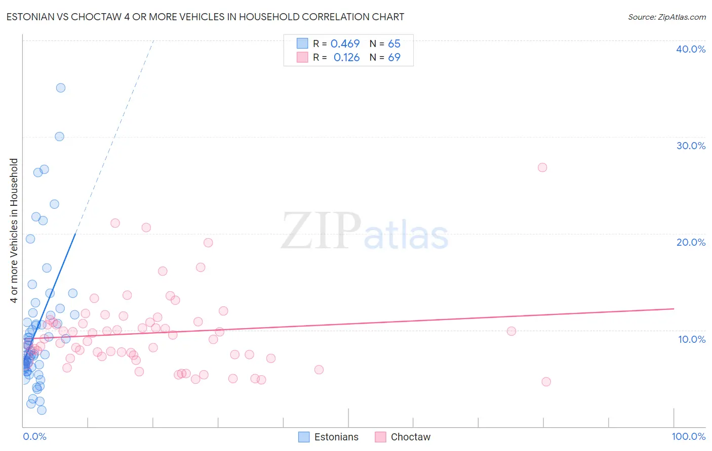 Estonian vs Choctaw 4 or more Vehicles in Household