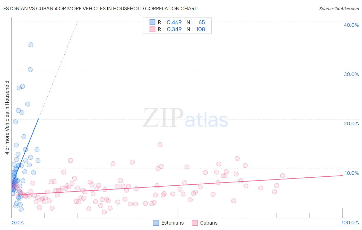Estonian vs Cuban 4 or more Vehicles in Household