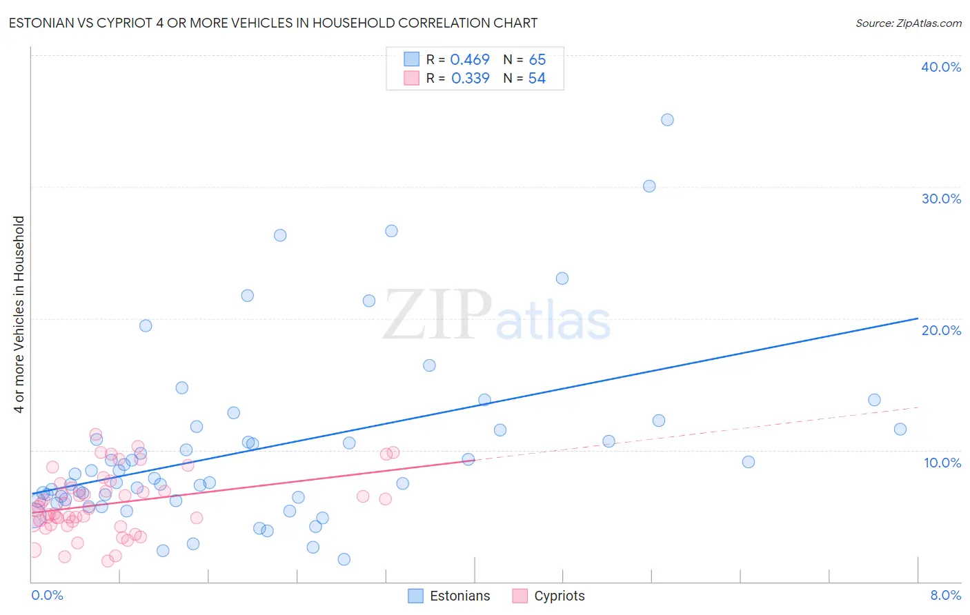 Estonian vs Cypriot 4 or more Vehicles in Household
