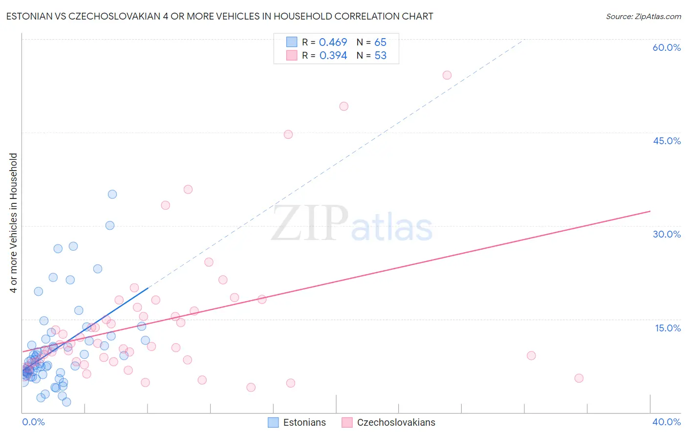 Estonian vs Czechoslovakian 4 or more Vehicles in Household