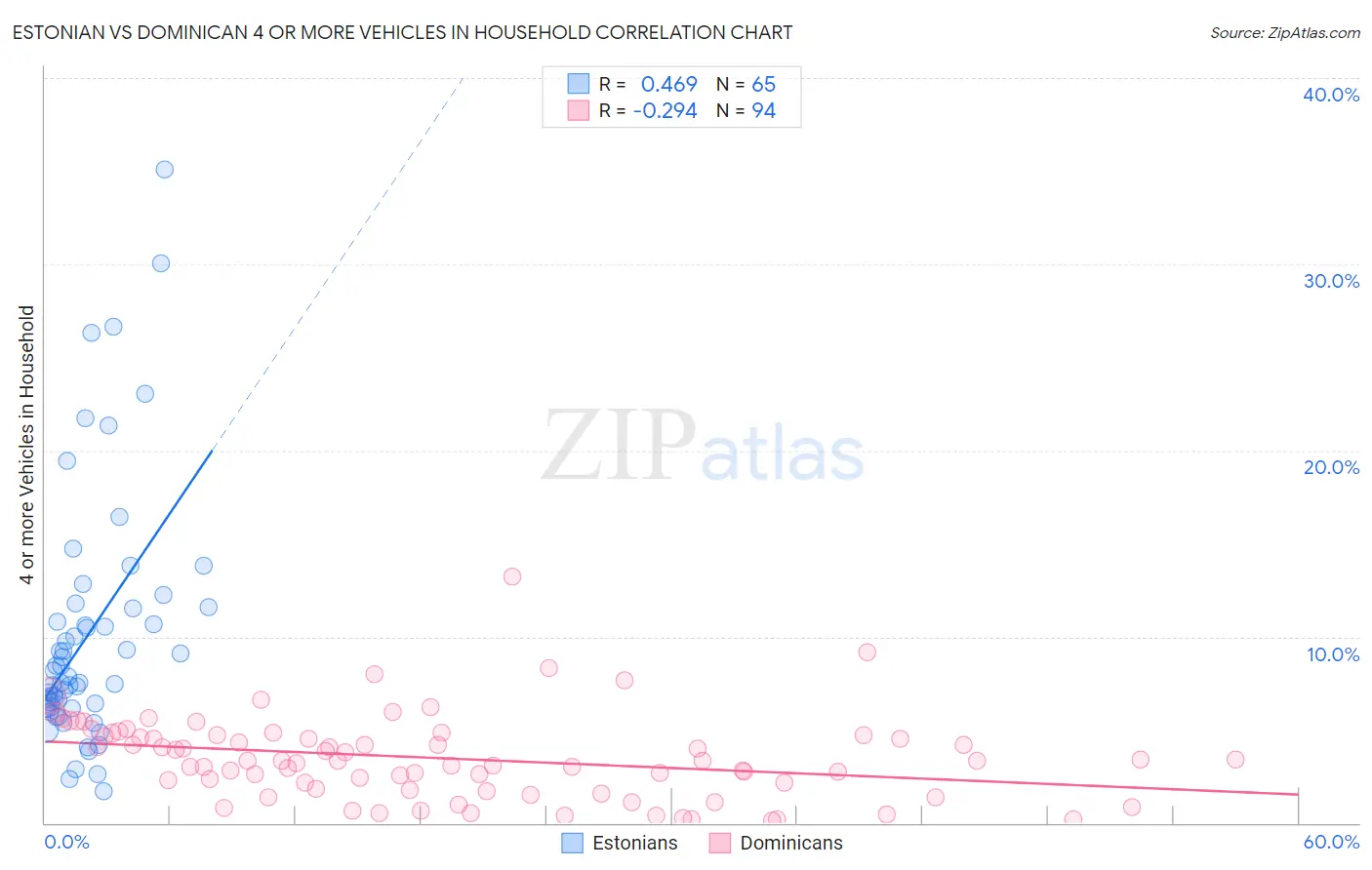 Estonian vs Dominican 4 or more Vehicles in Household