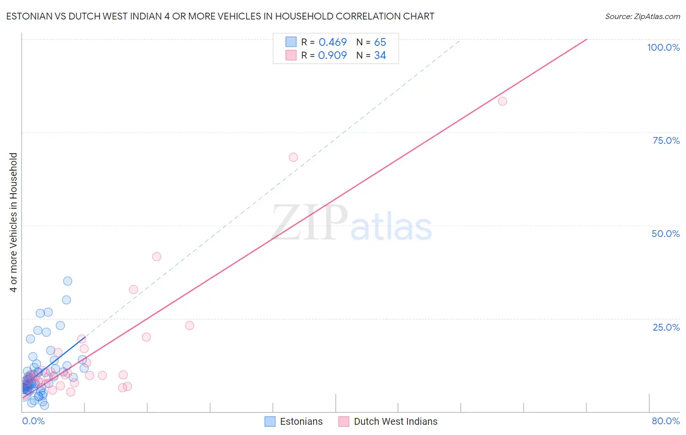 Estonian vs Dutch West Indian 4 or more Vehicles in Household