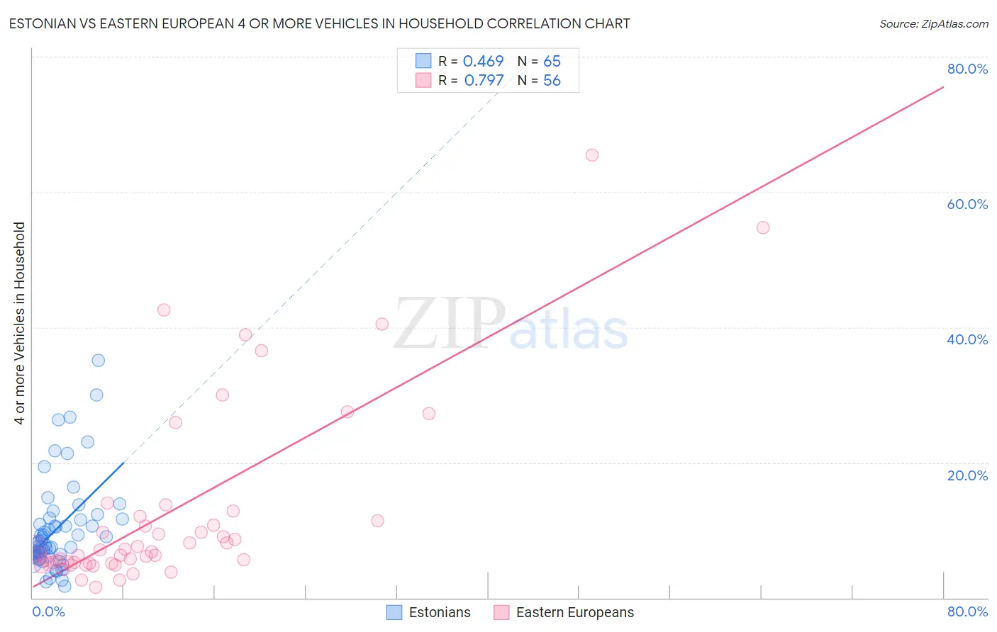 Estonian vs Eastern European 4 or more Vehicles in Household