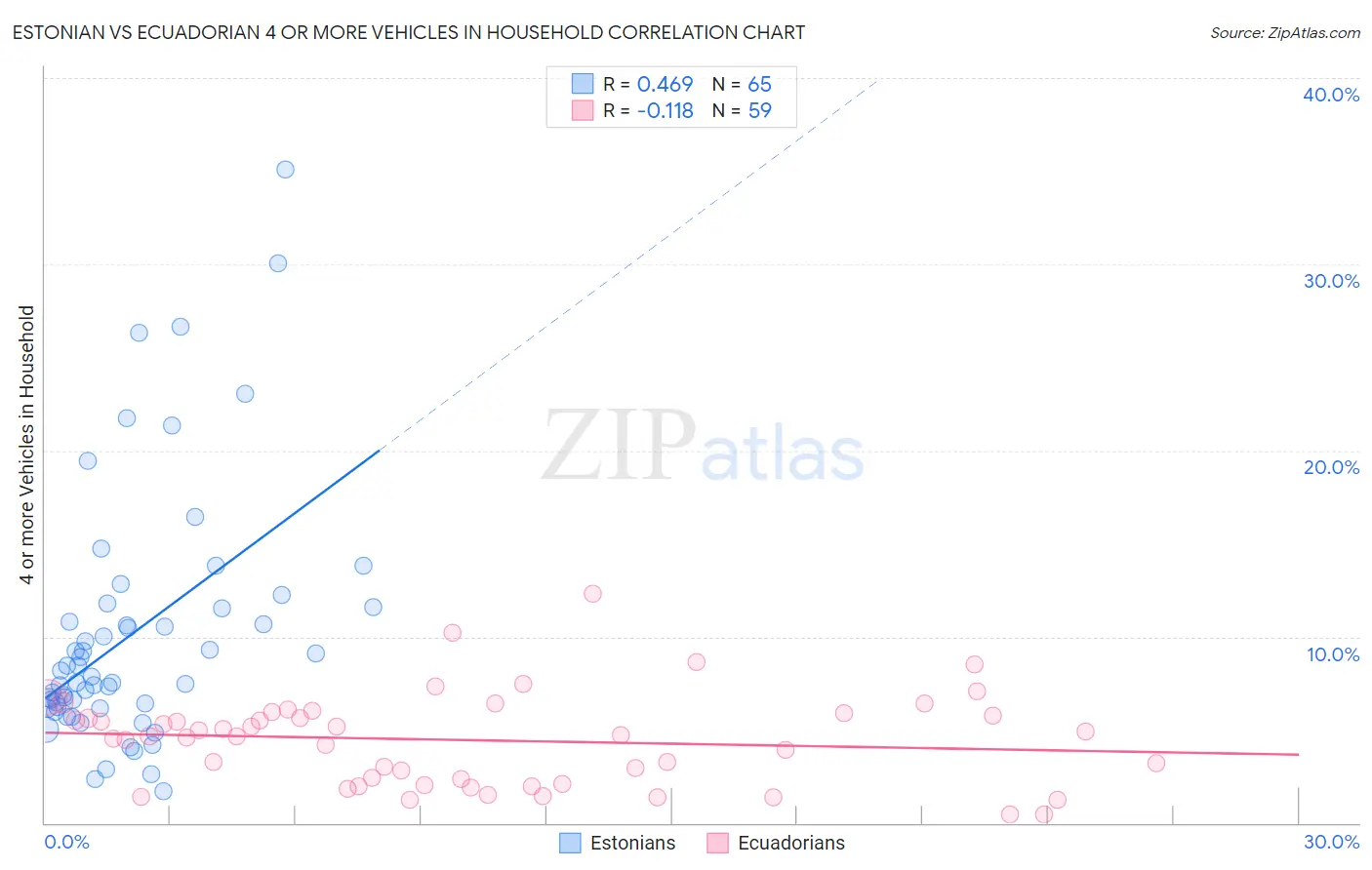 Estonian vs Ecuadorian 4 or more Vehicles in Household