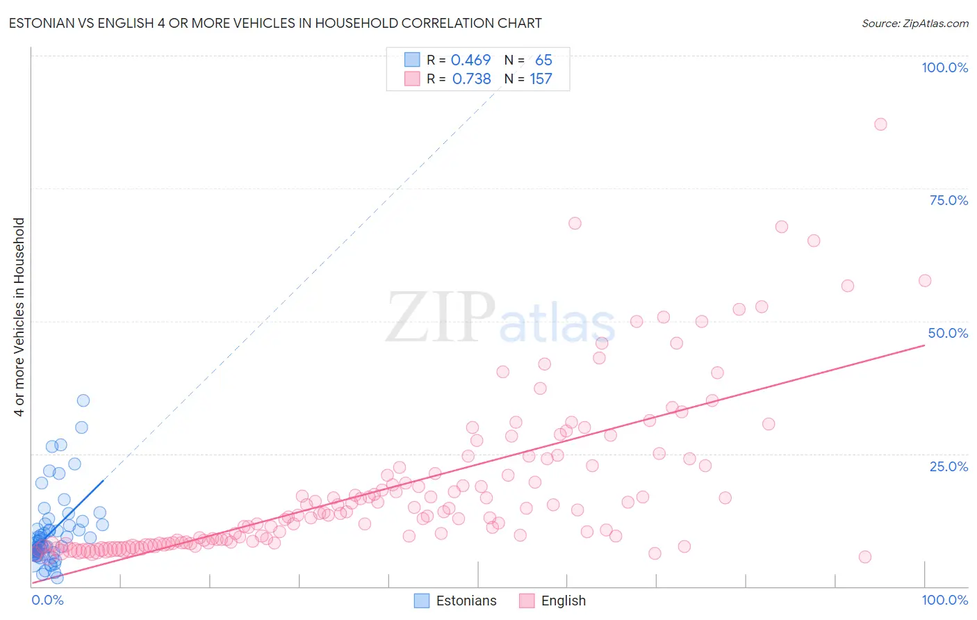 Estonian vs English 4 or more Vehicles in Household