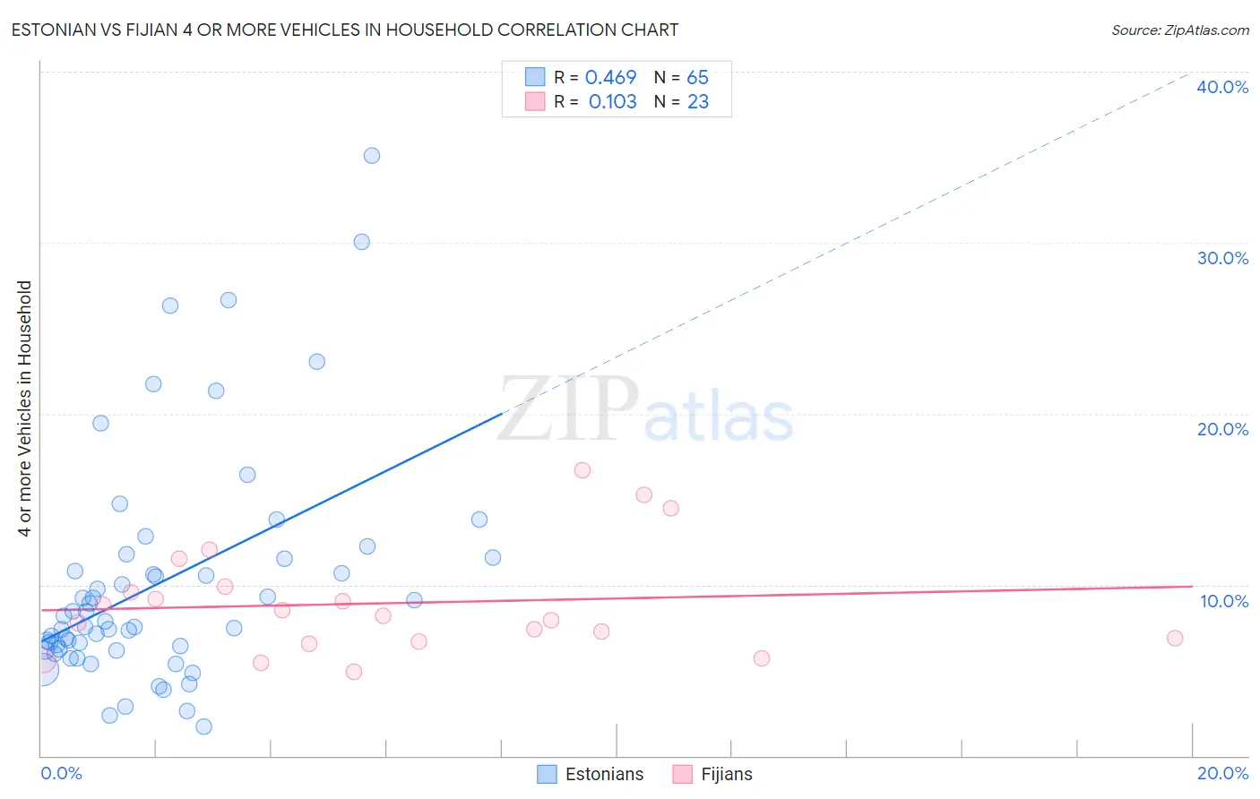 Estonian vs Fijian 4 or more Vehicles in Household