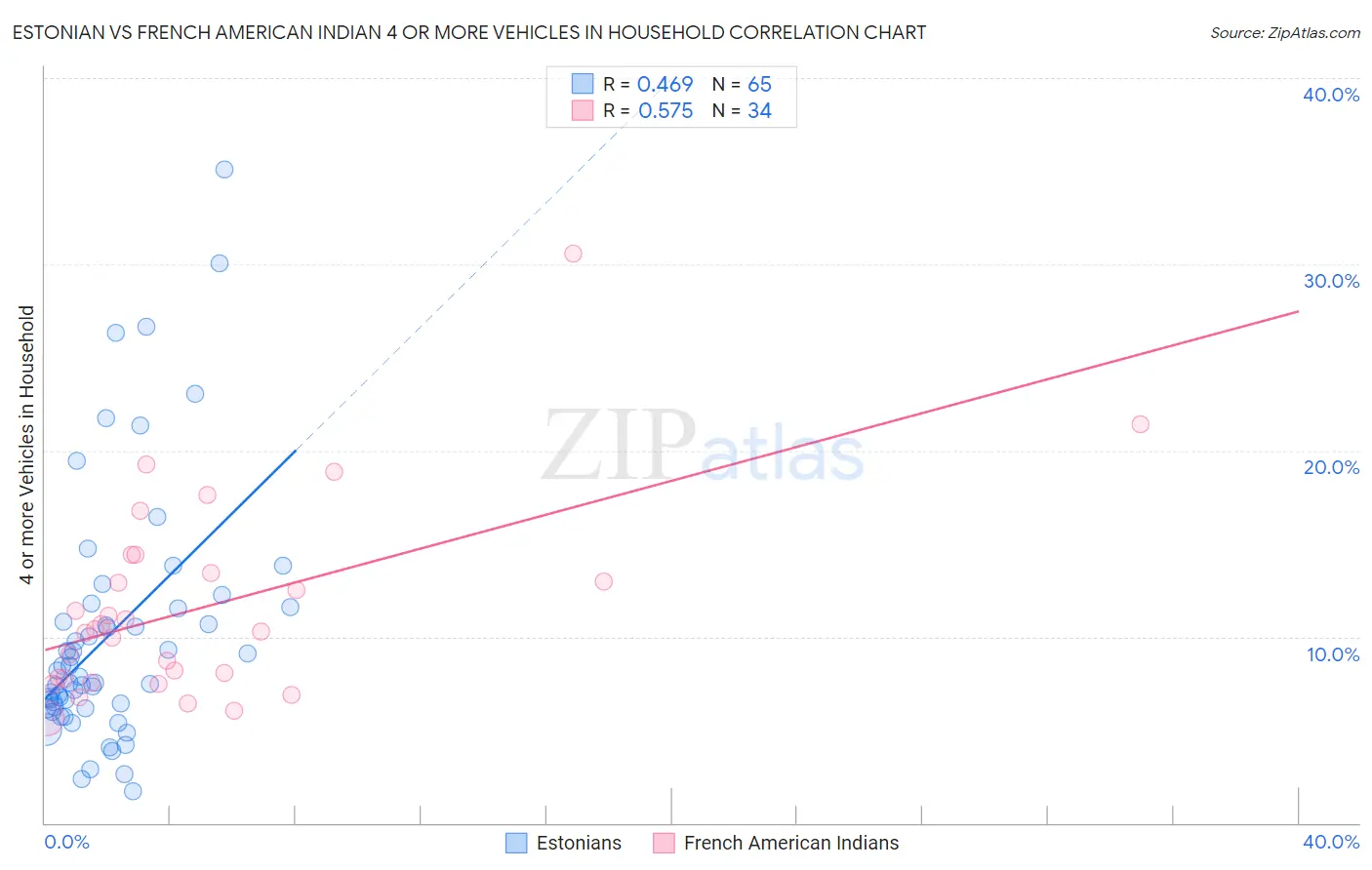 Estonian vs French American Indian 4 or more Vehicles in Household