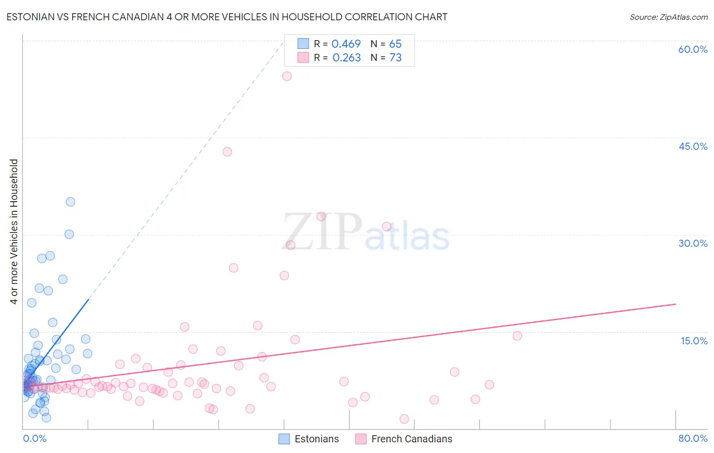 Estonian vs French Canadian 4 or more Vehicles in Household