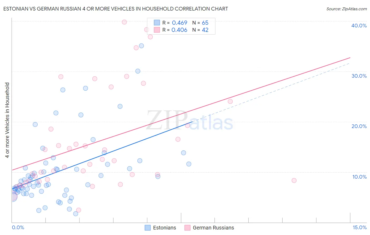 Estonian vs German Russian 4 or more Vehicles in Household