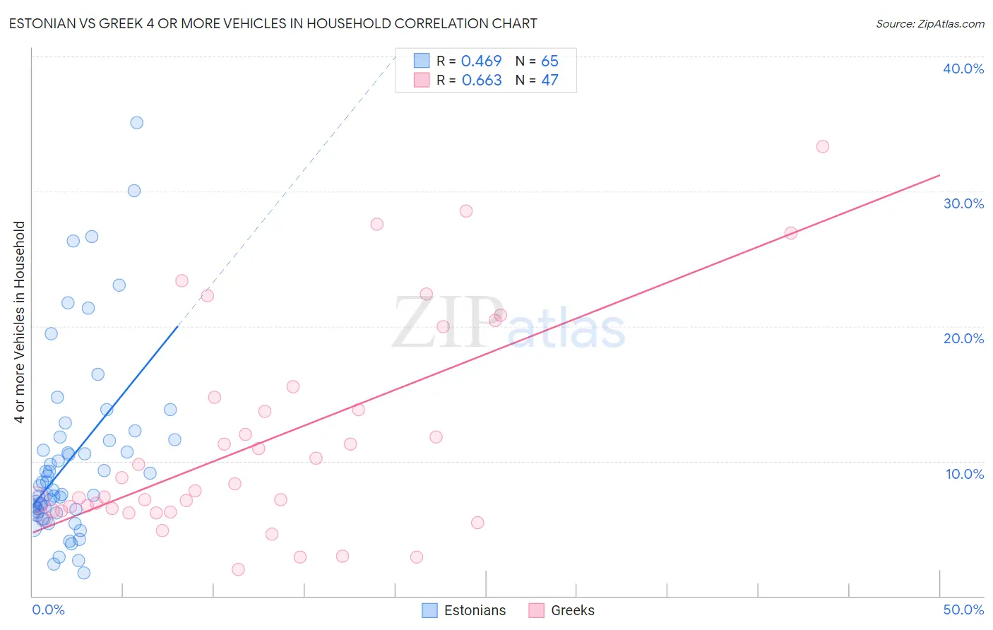 Estonian vs Greek 4 or more Vehicles in Household