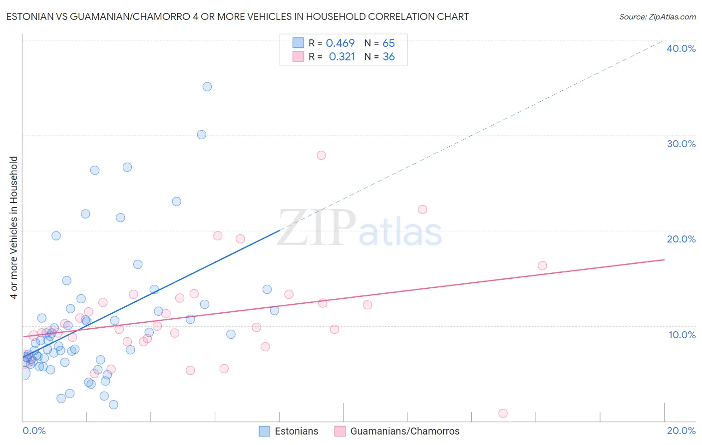 Estonian vs Guamanian/Chamorro 4 or more Vehicles in Household