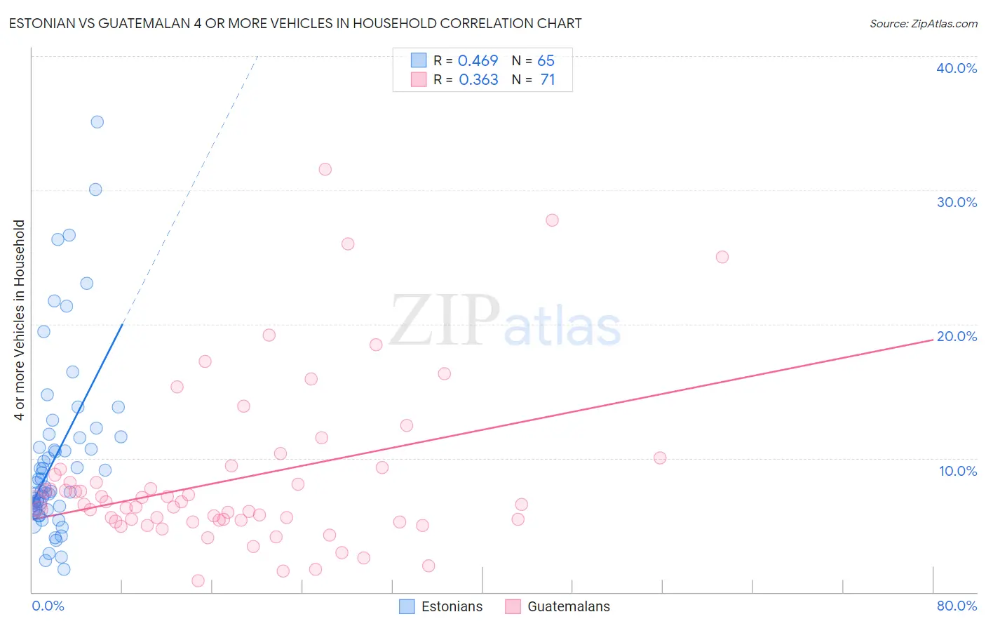 Estonian vs Guatemalan 4 or more Vehicles in Household