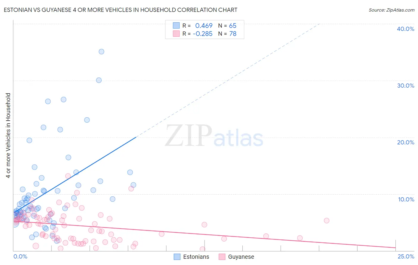 Estonian vs Guyanese 4 or more Vehicles in Household