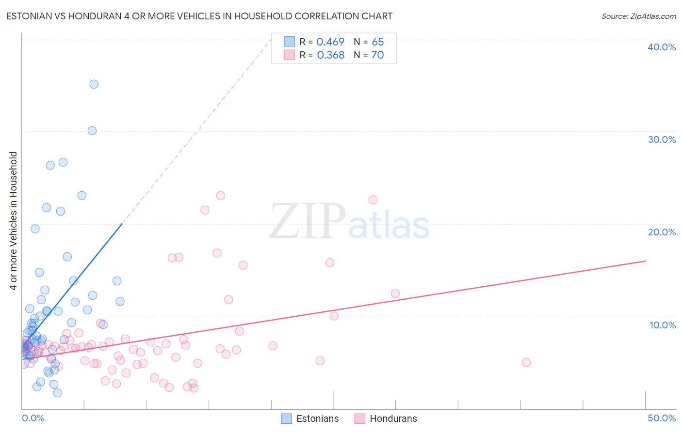 Estonian vs Honduran 4 or more Vehicles in Household