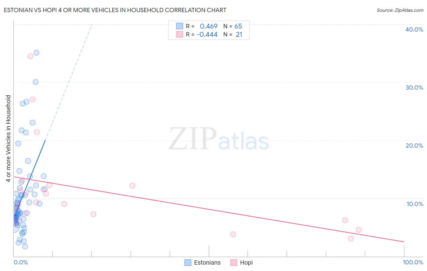 Estonian vs Hopi 4 or more Vehicles in Household