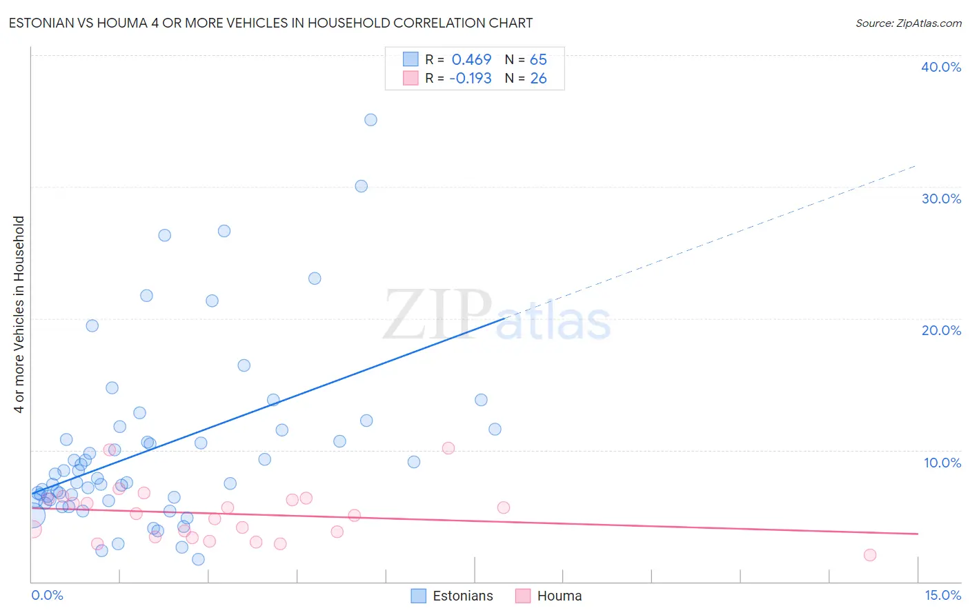 Estonian vs Houma 4 or more Vehicles in Household