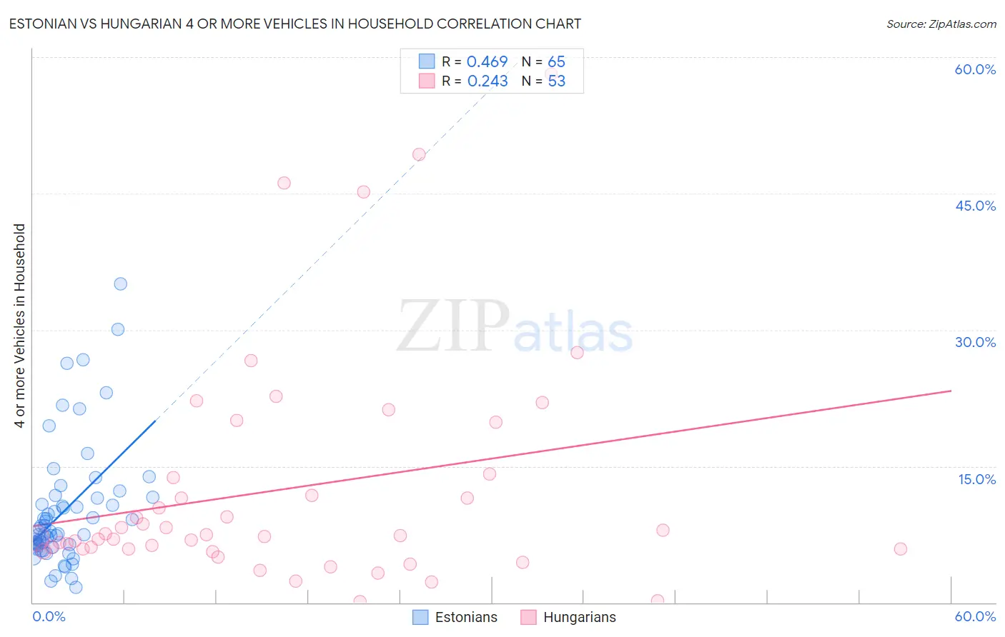 Estonian vs Hungarian 4 or more Vehicles in Household