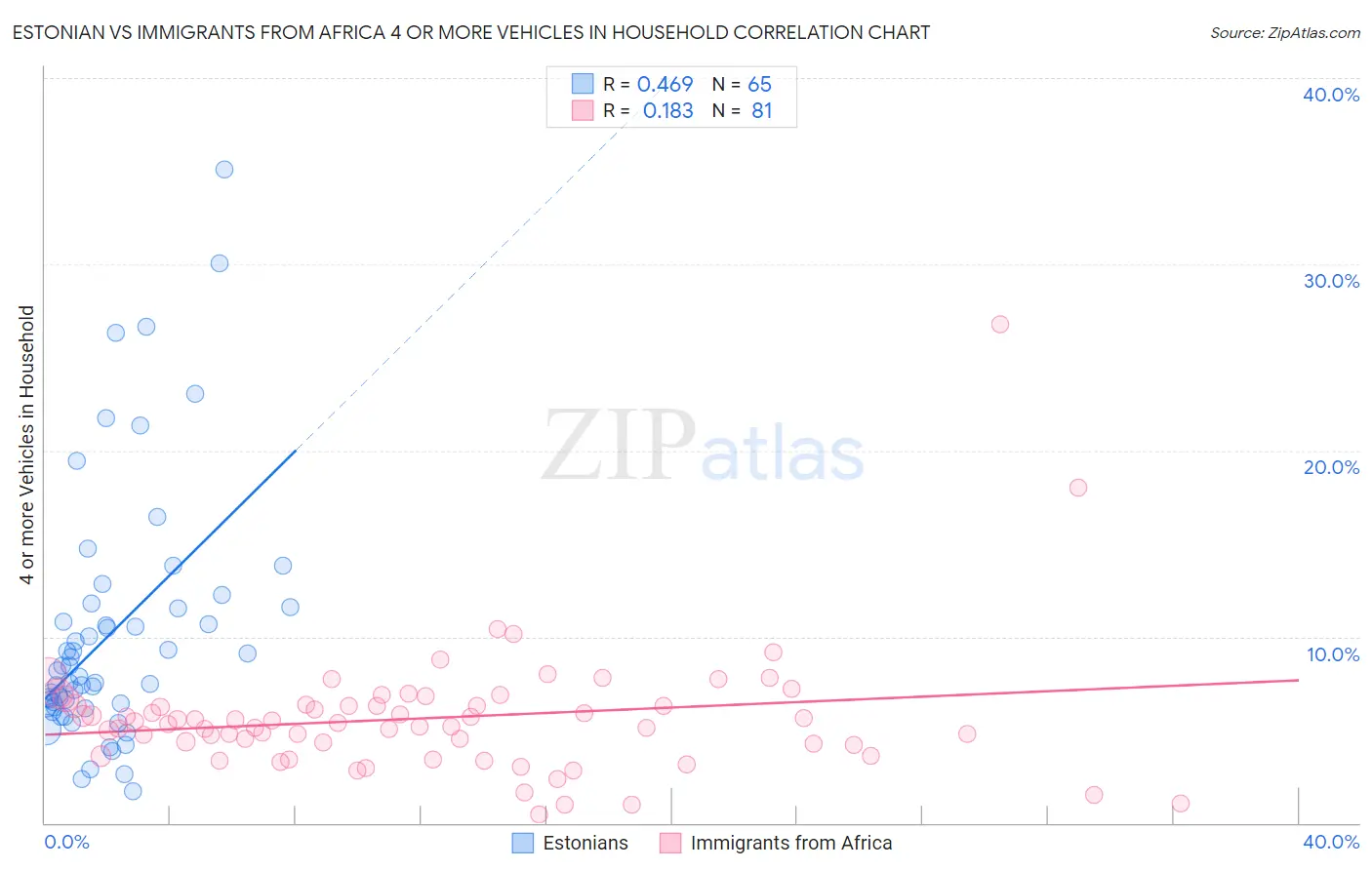 Estonian vs Immigrants from Africa 4 or more Vehicles in Household