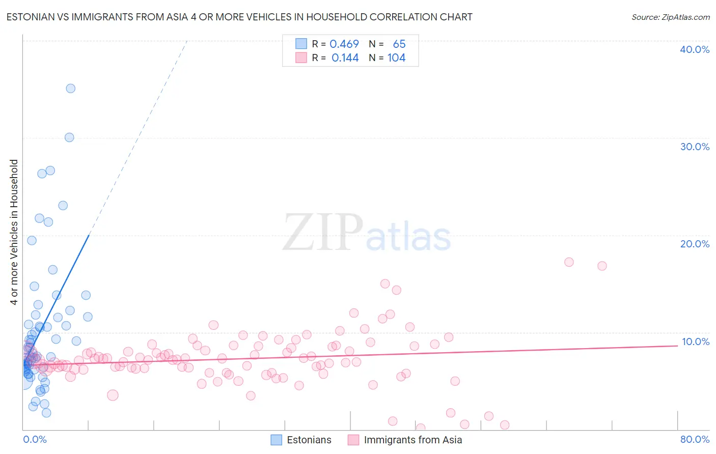 Estonian vs Immigrants from Asia 4 or more Vehicles in Household