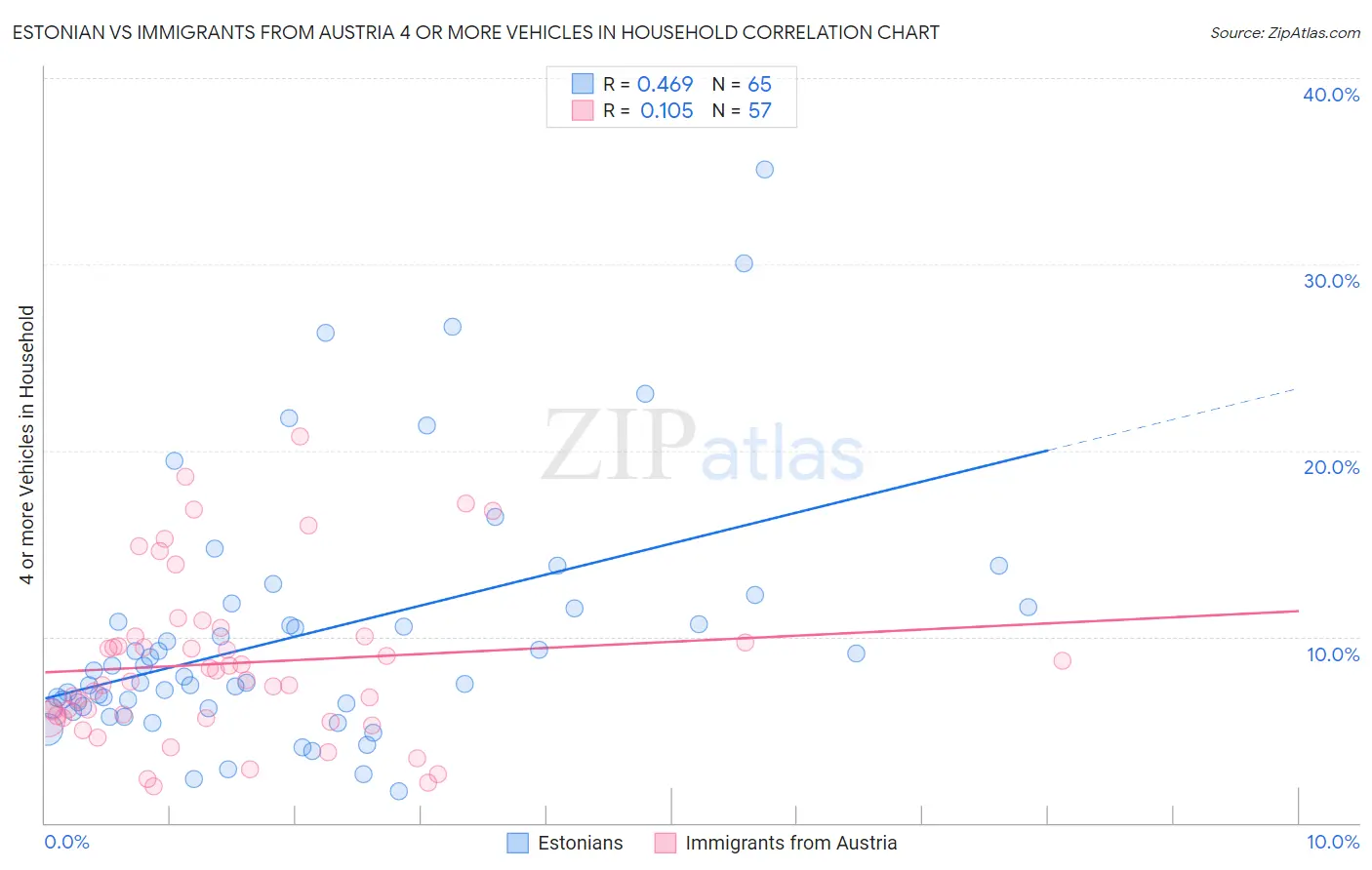 Estonian vs Immigrants from Austria 4 or more Vehicles in Household