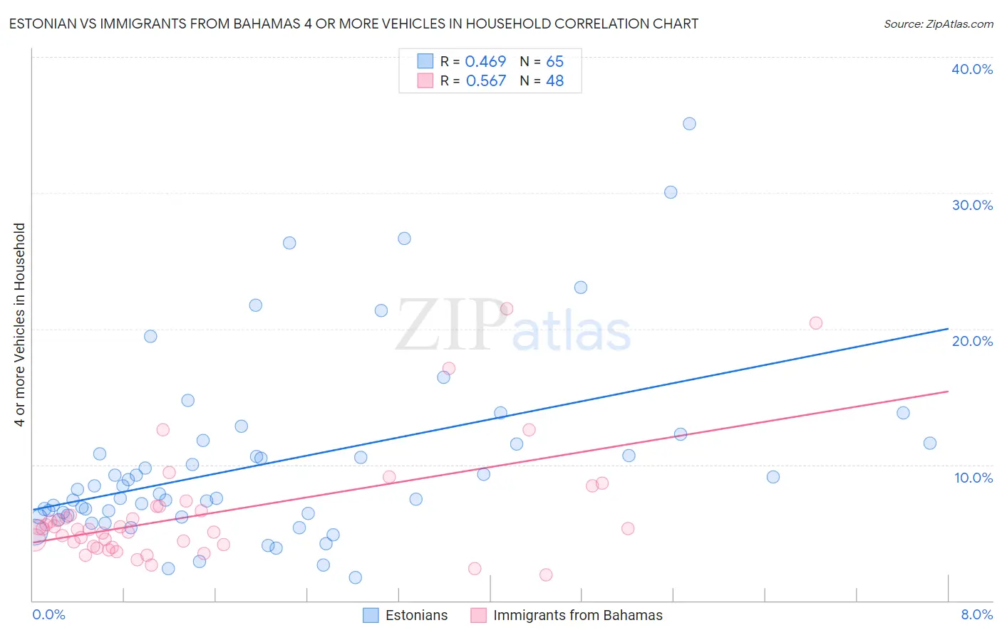 Estonian vs Immigrants from Bahamas 4 or more Vehicles in Household