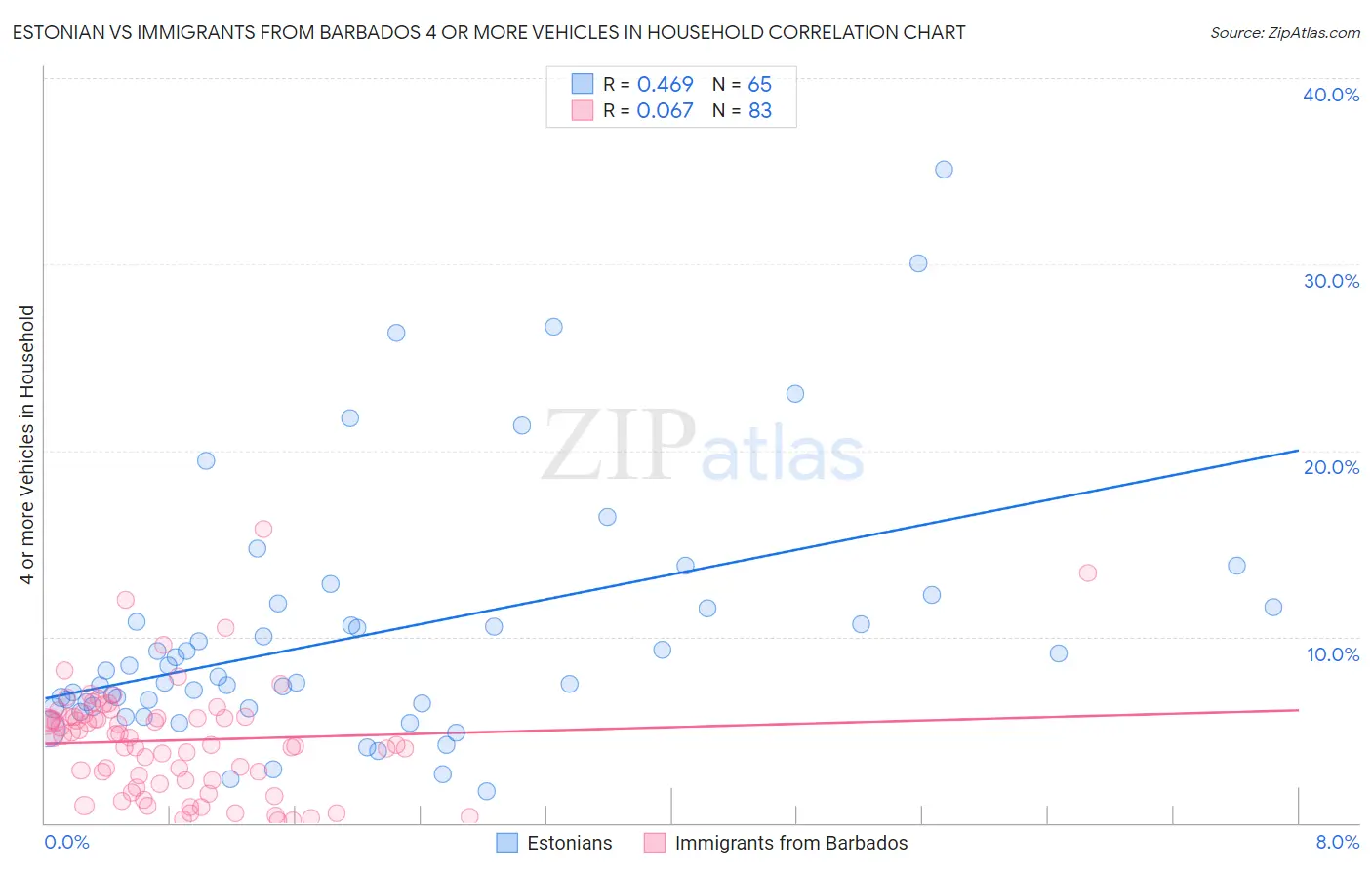 Estonian vs Immigrants from Barbados 4 or more Vehicles in Household