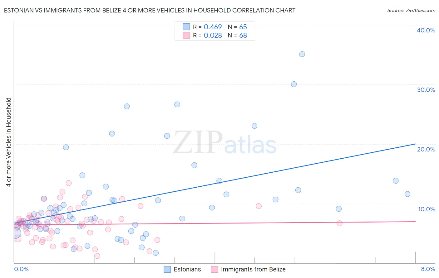 Estonian vs Immigrants from Belize 4 or more Vehicles in Household