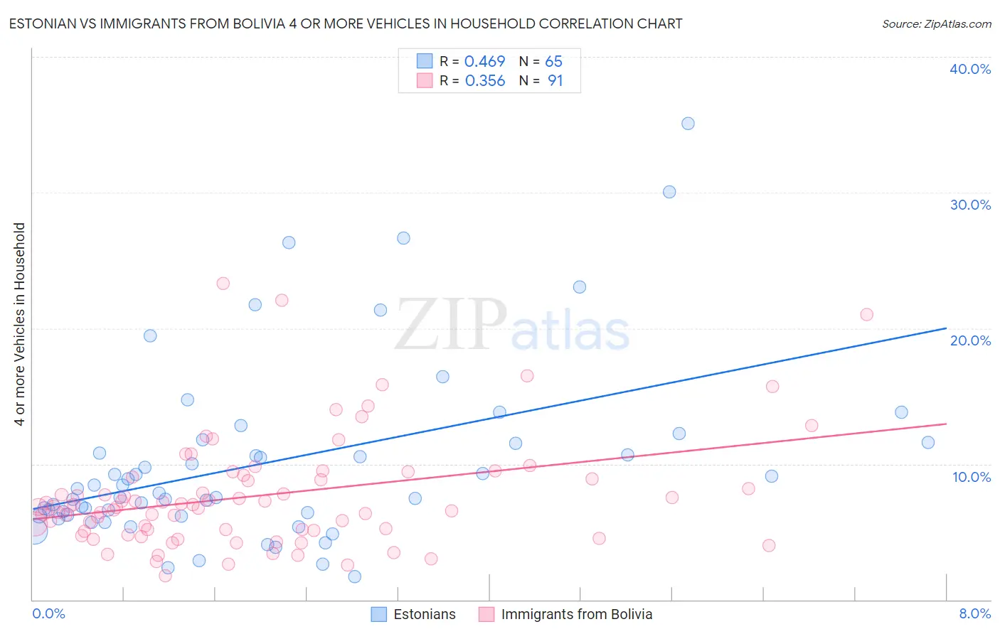 Estonian vs Immigrants from Bolivia 4 or more Vehicles in Household