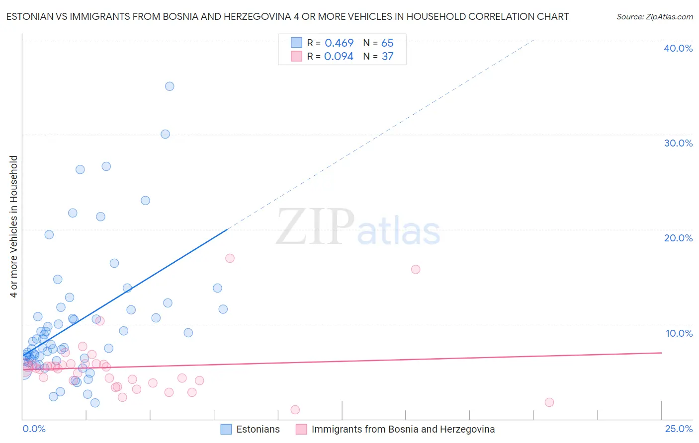 Estonian vs Immigrants from Bosnia and Herzegovina 4 or more Vehicles in Household