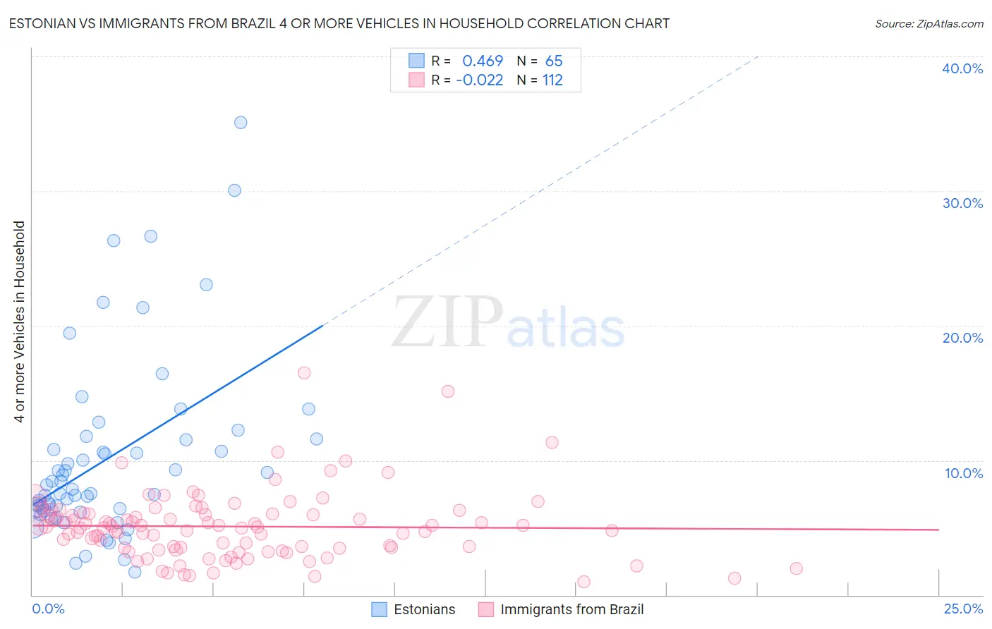 Estonian vs Immigrants from Brazil 4 or more Vehicles in Household