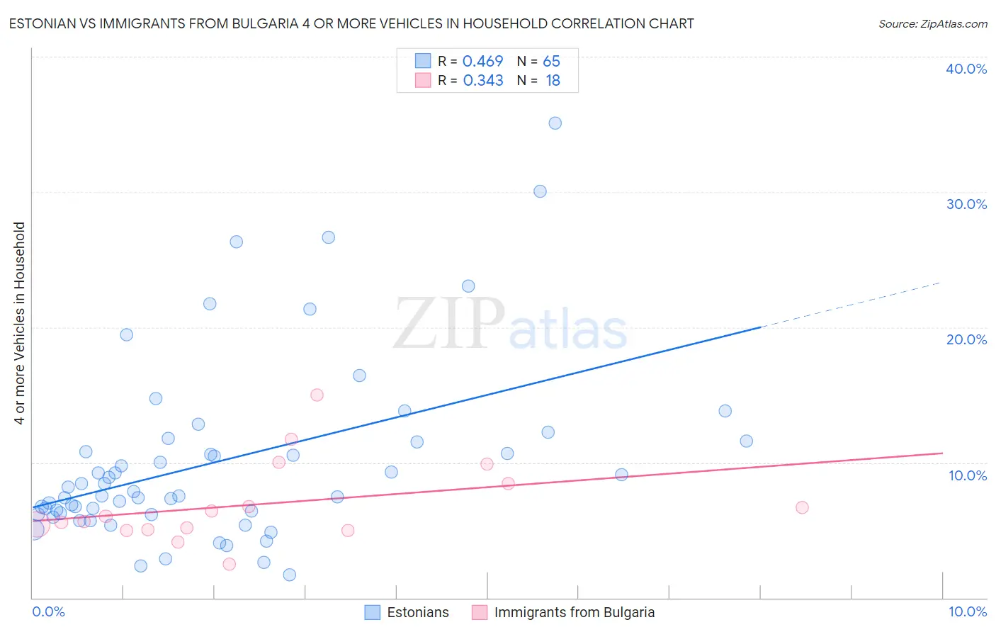 Estonian vs Immigrants from Bulgaria 4 or more Vehicles in Household