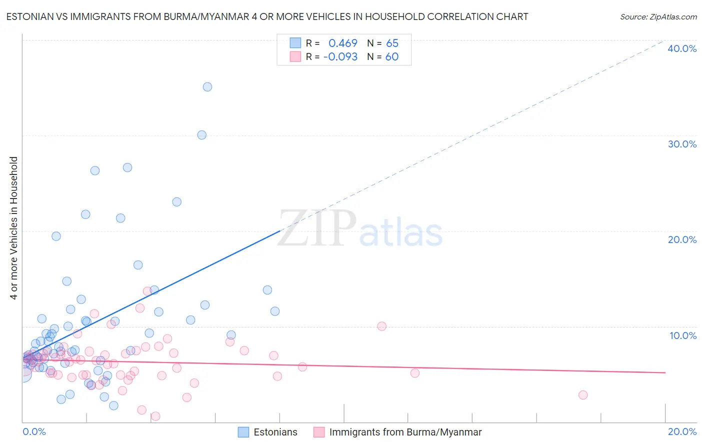 Estonian vs Immigrants from Burma/Myanmar 4 or more Vehicles in Household