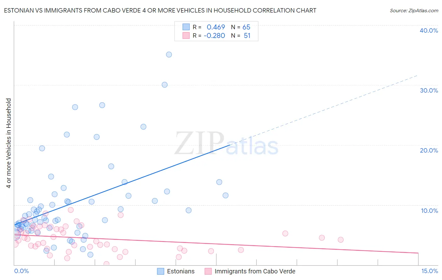 Estonian vs Immigrants from Cabo Verde 4 or more Vehicles in Household