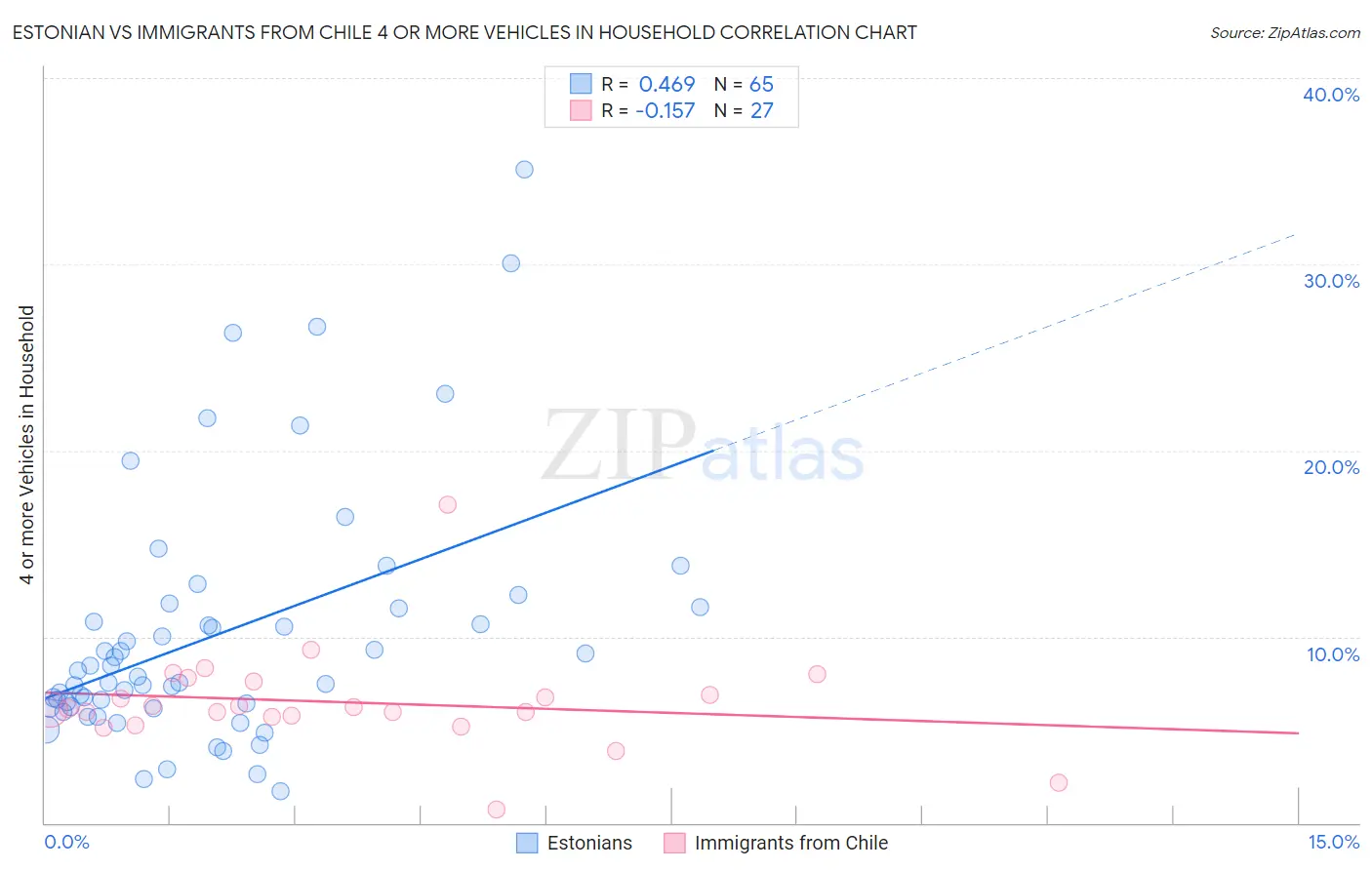 Estonian vs Immigrants from Chile 4 or more Vehicles in Household