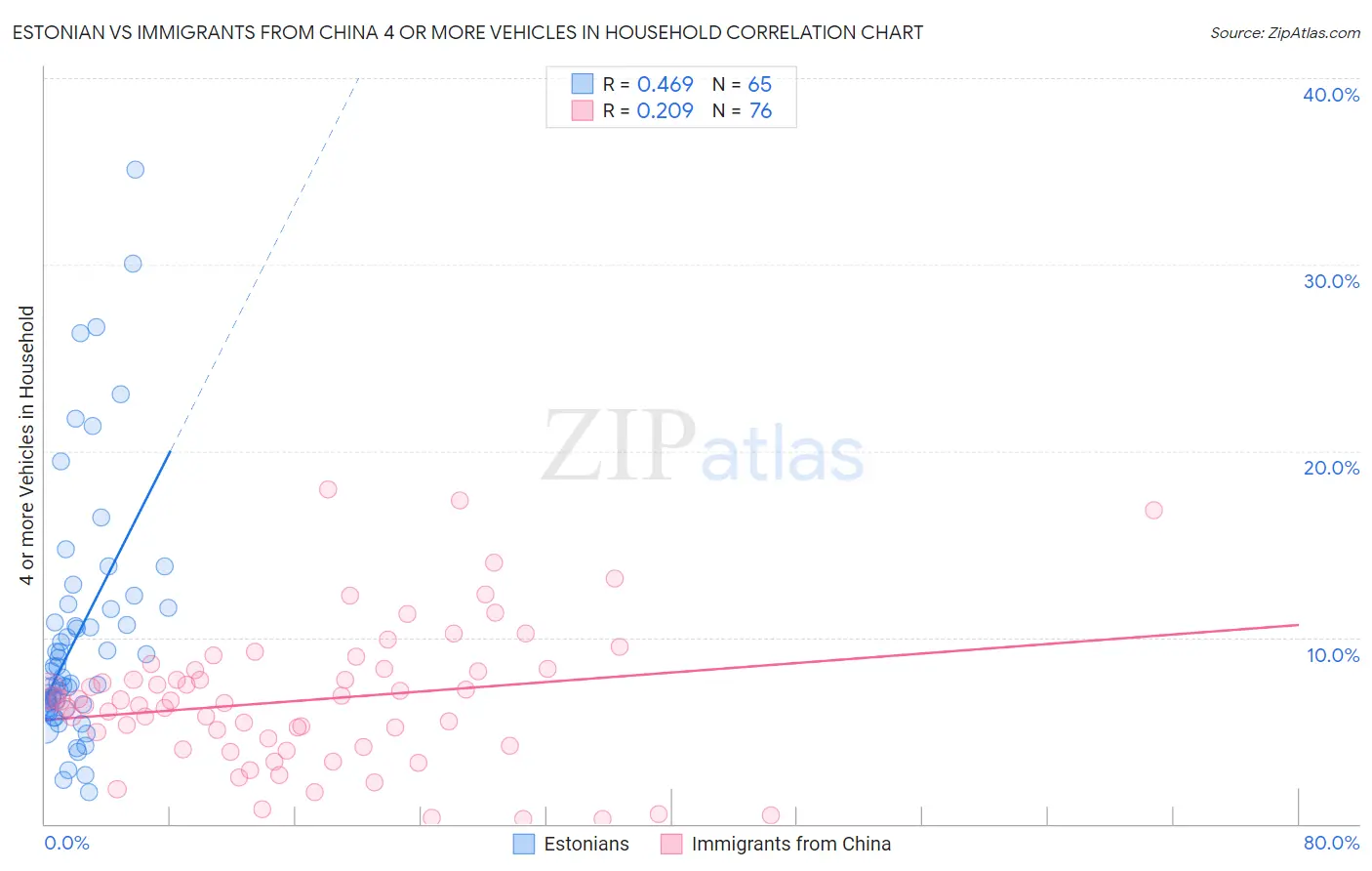 Estonian vs Immigrants from China 4 or more Vehicles in Household