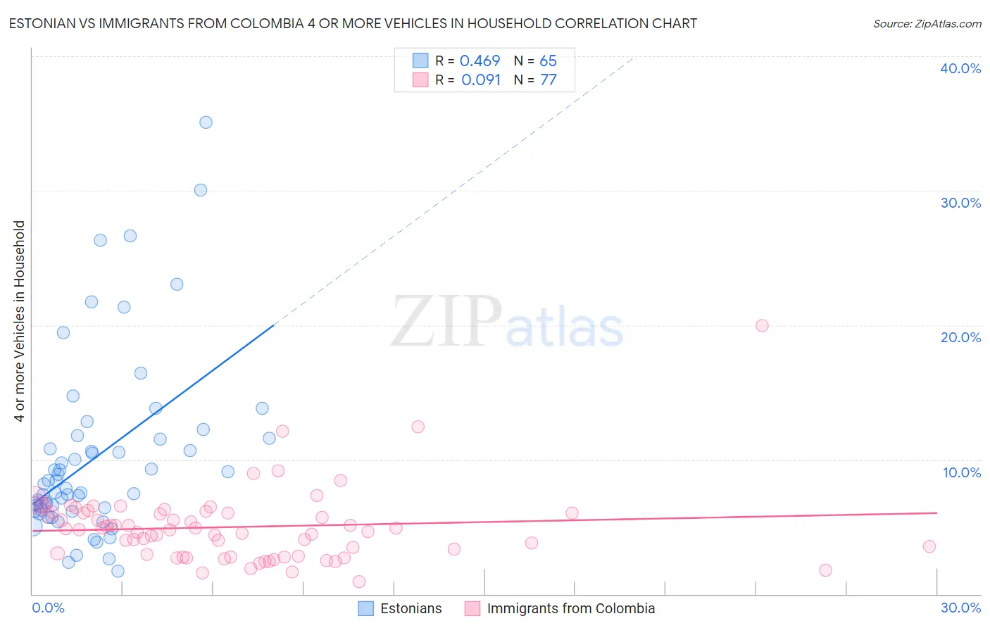 Estonian vs Immigrants from Colombia 4 or more Vehicles in Household