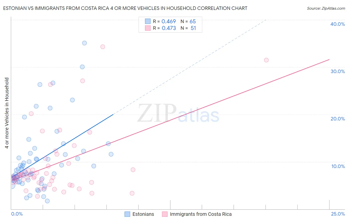 Estonian vs Immigrants from Costa Rica 4 or more Vehicles in Household