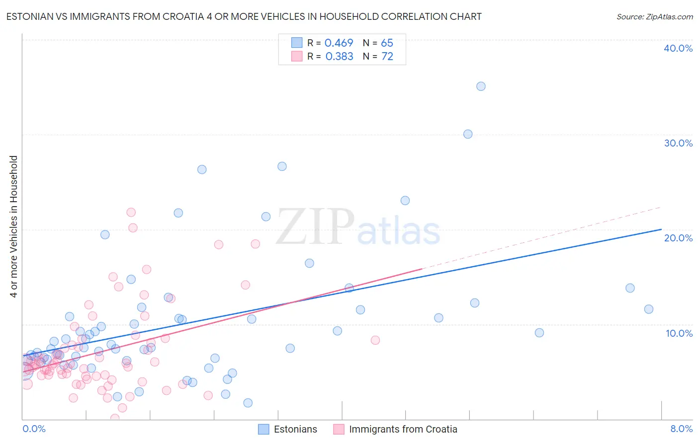 Estonian vs Immigrants from Croatia 4 or more Vehicles in Household