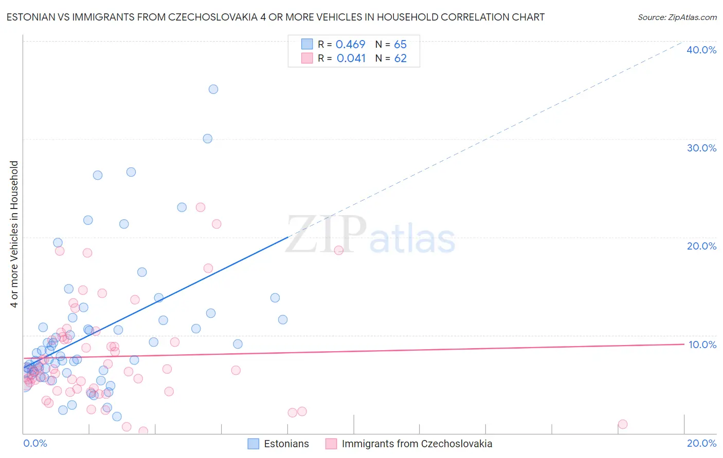 Estonian vs Immigrants from Czechoslovakia 4 or more Vehicles in Household