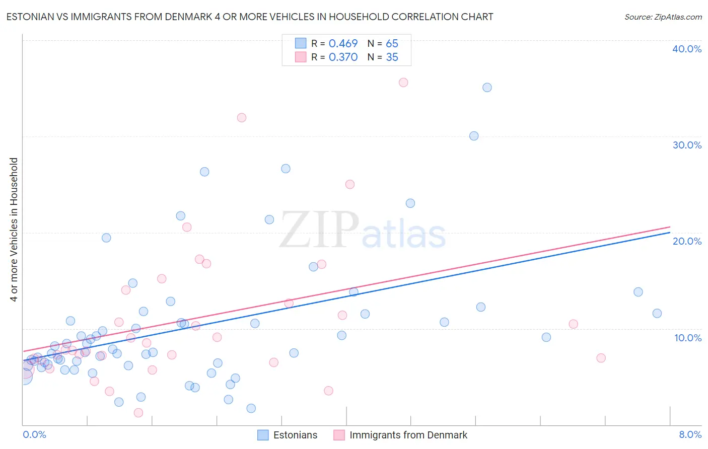 Estonian vs Immigrants from Denmark 4 or more Vehicles in Household
