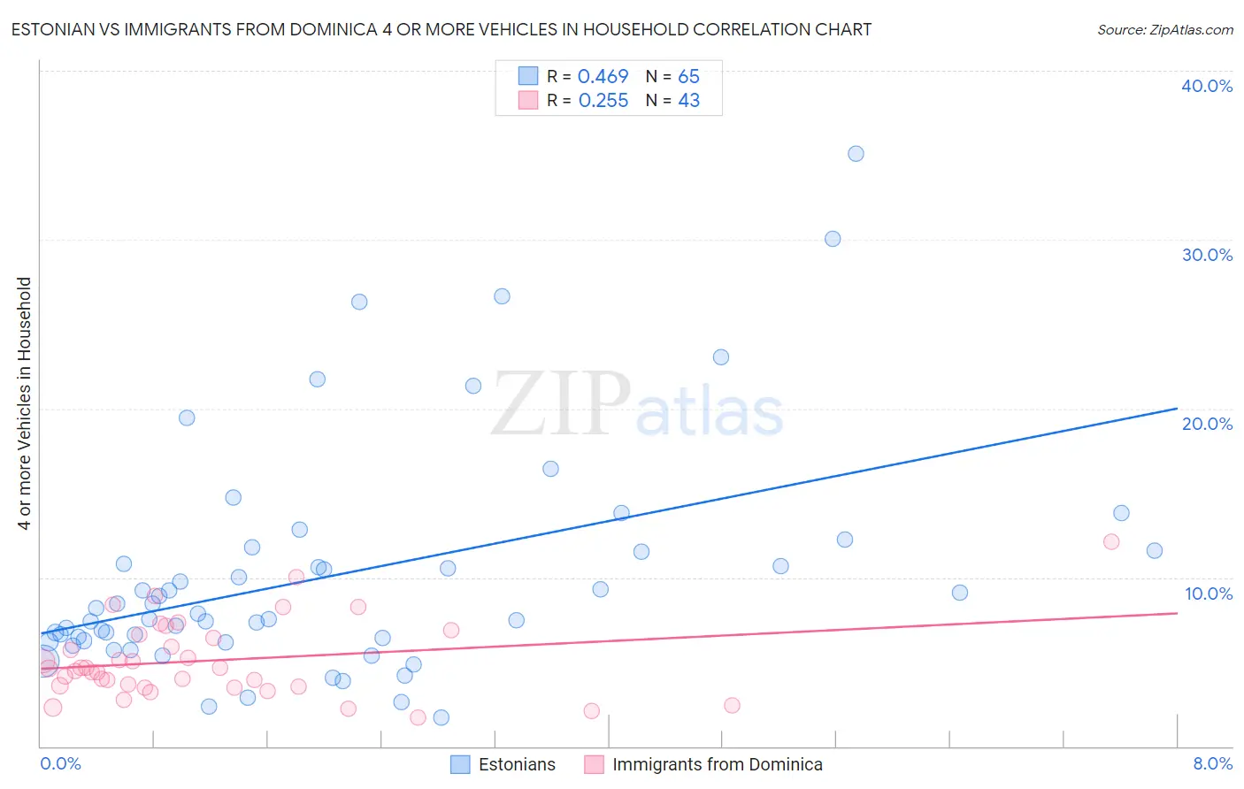 Estonian vs Immigrants from Dominica 4 or more Vehicles in Household