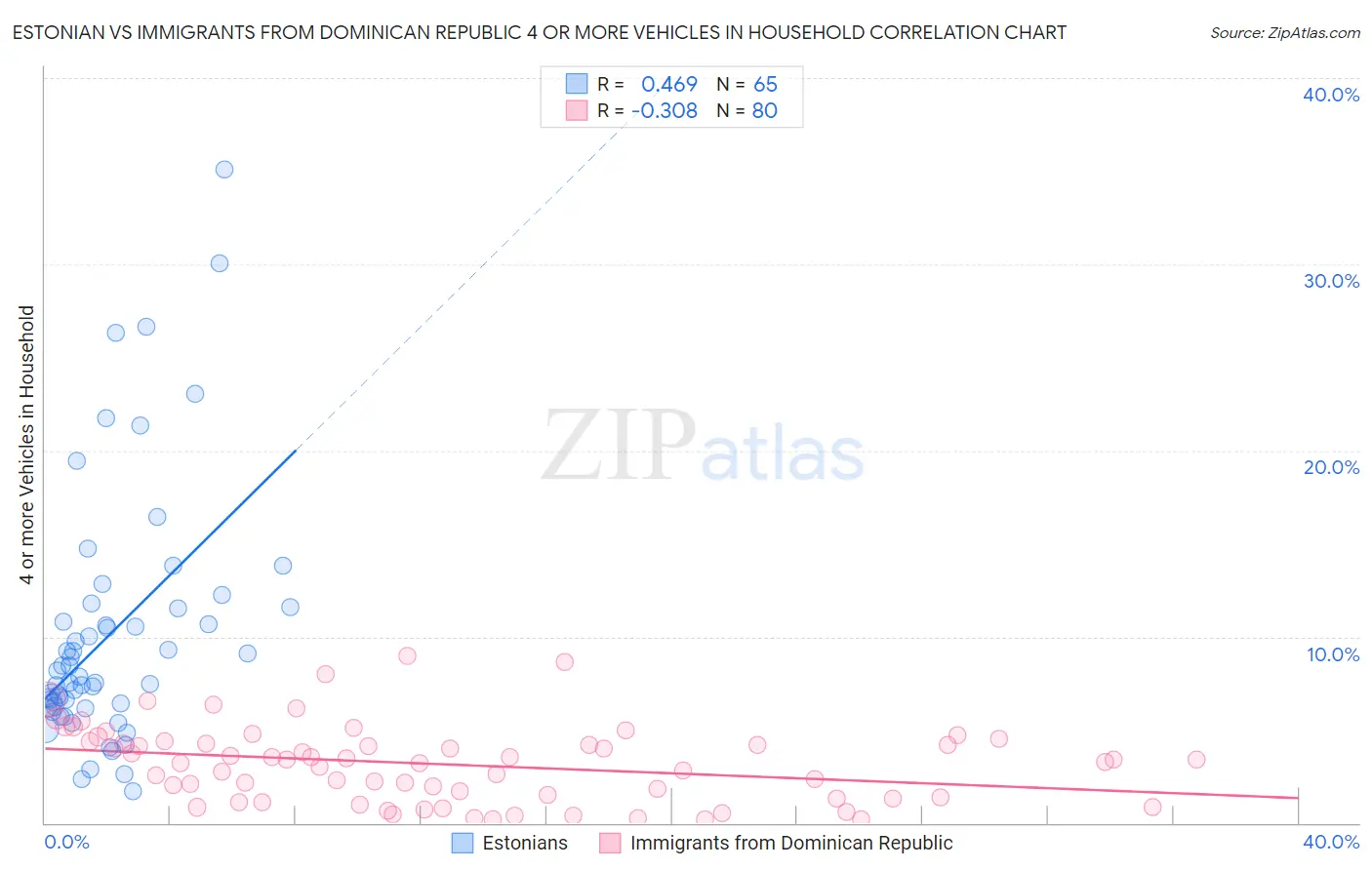 Estonian vs Immigrants from Dominican Republic 4 or more Vehicles in Household